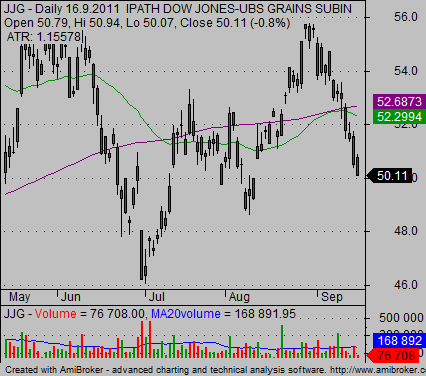 agriculture etf JJG chart 08