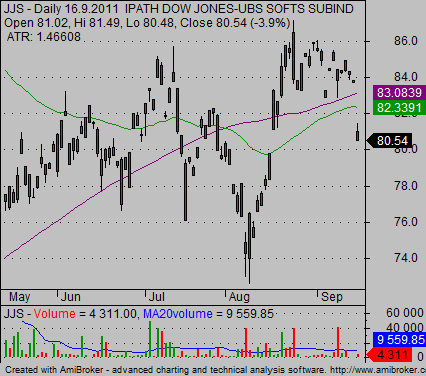 agriculture etf JJS chart 06