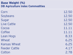 agriculture etf dba 01