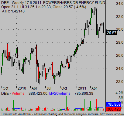 alternative energy etf fund DBE global energy fund