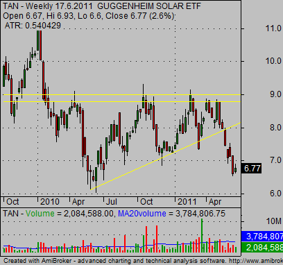 alternative energy etf solar fund TAN