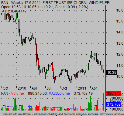 alternative energy etf Wind fund FAN