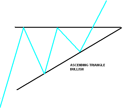 Stock Chart Triangle