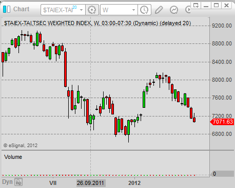 asian stock market Taiwan stock index