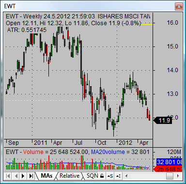 asian stock market Taiwan ET