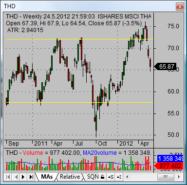 future stock market thailand index yahoo