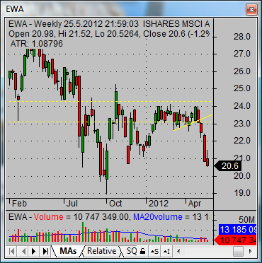 asian stock market Australia ETF