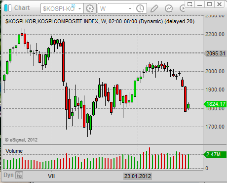 asian stock market korean stock market index Kospi.