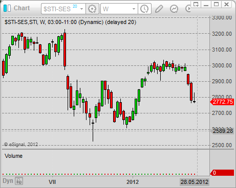 asian stock market singapore stock market index Straits Times