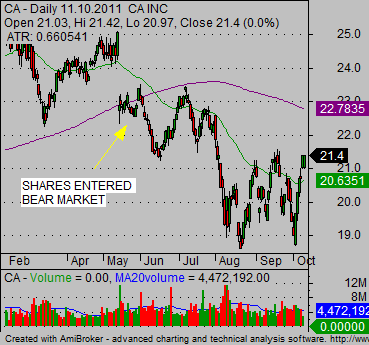 bear stock market chartCA