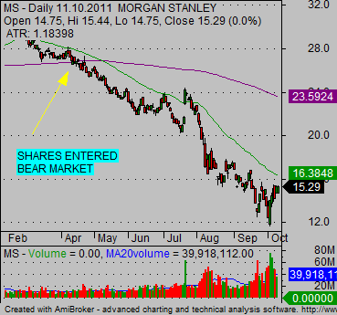 bear stock market chart MS