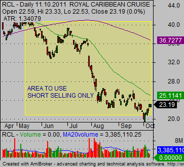 bear stock market chart RCL