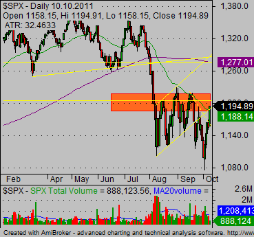 bear stock market chart SP500 index