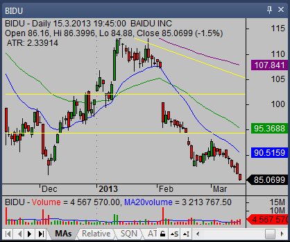 bearish short term stock trading pick