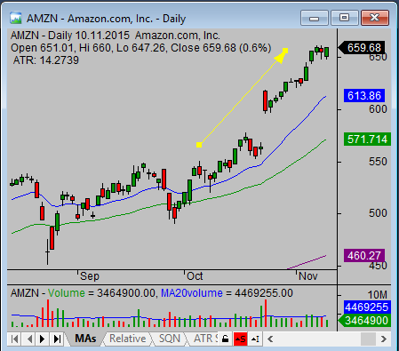 Best stock investments results AMZN example 1