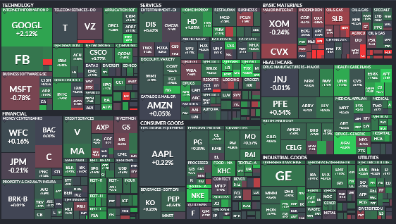  best stock market sectors heatmap