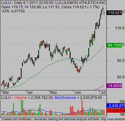 best canadian stock charts relative stregth analysis LULU 03