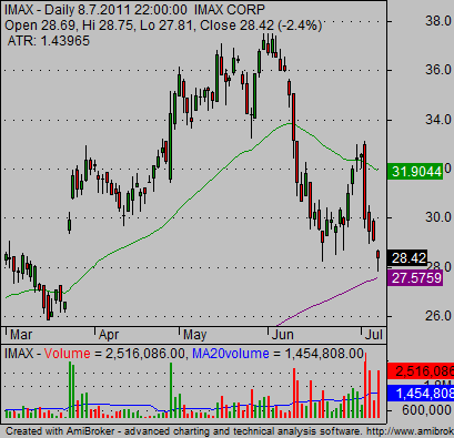 best canadian stock charts relative stregth analysis IMAX 04