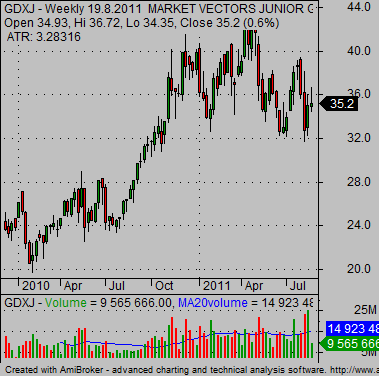 best gold stocks junior gold miners ETF GDXJ