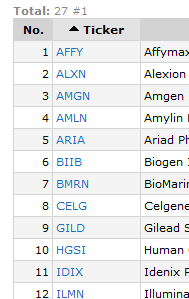 biotechnology stocks buy