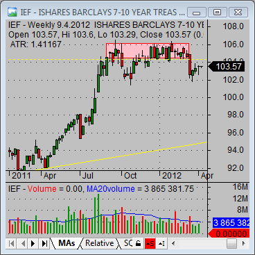 bond index etf IEF chart analysis