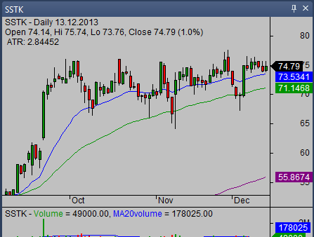 Breakout Charts Stocks