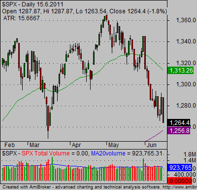 candlestick index charts SP500 bearish 03