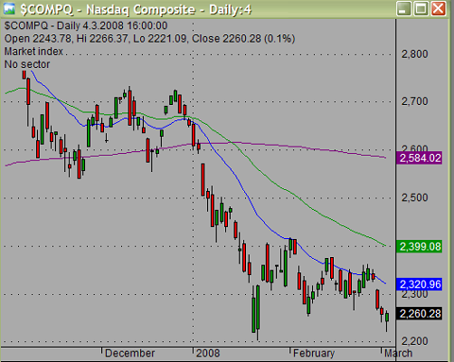 candlestick charts 0