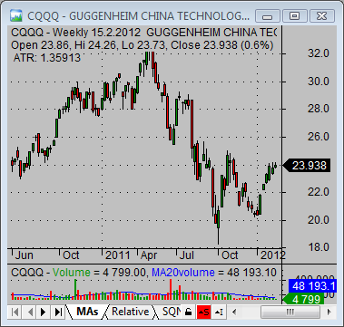 china stock market CQQQ technology china ETF