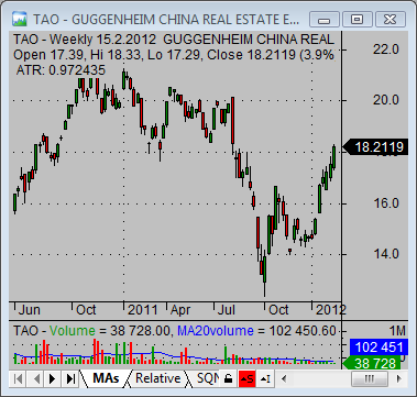 china stock market TAO real estate china ETF