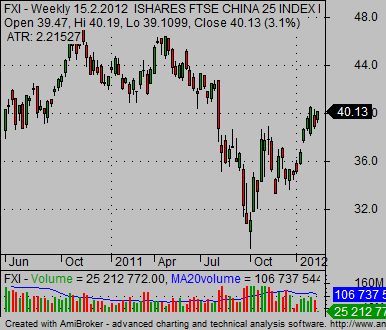 china stock market index FXI China ETF