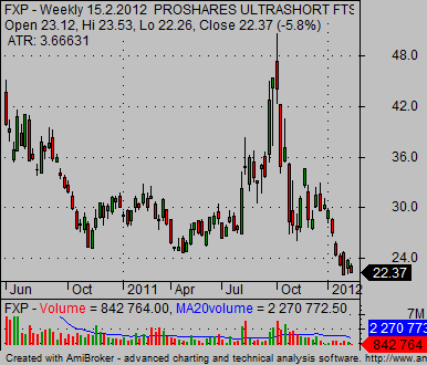 china stock market index FXP Short China ETF