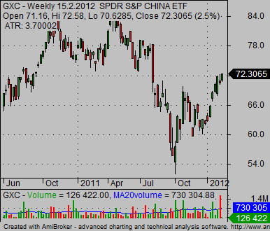 china stock market index GXC China ETF