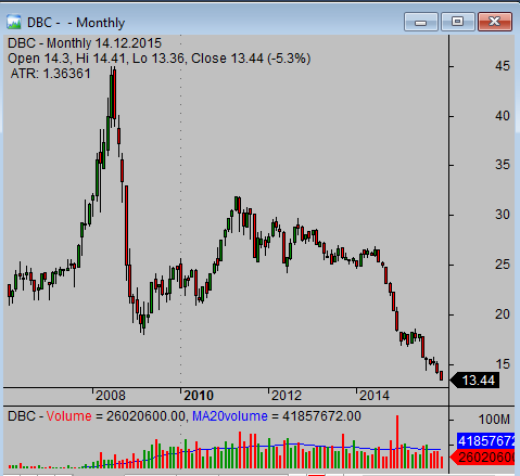 Commodity ETF DBC long term chart