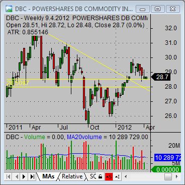 commodityindex etf DBC chart analysis