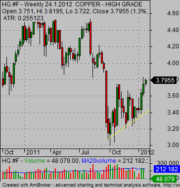 copper prices HG copper futures