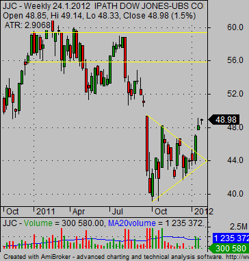 copper prices ETF JJC