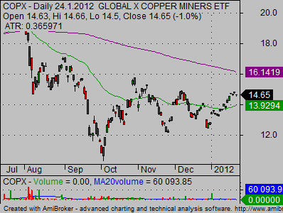 copper stocks copxminers ETF