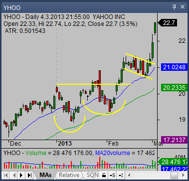 cup and handle chart pattern trade yhoo