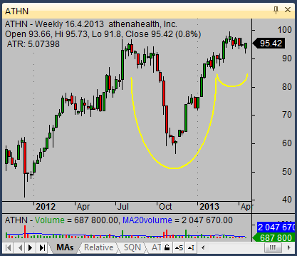 Cup and Handle Pattern: How to Find and Trade