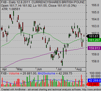 currency ETF currencyshares FXB British Poun