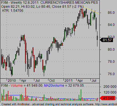 currency ETF currencyshares FXM Mexican Peso