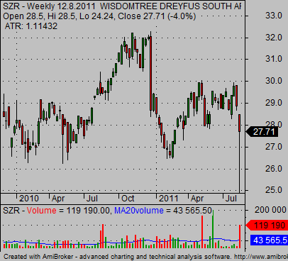 currency ETF currencyshares SZR South African Rand