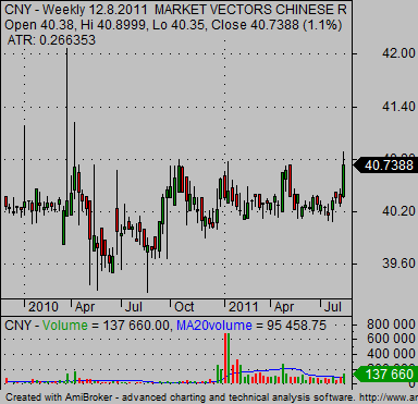 currency etfs asia CNY chinese renmimbi