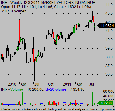 currency etfs asia INR Indian rupee