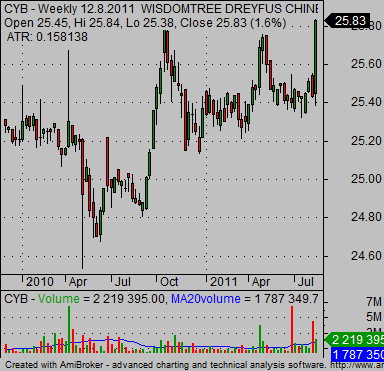 currency etfs asia CYB chinese renmimbi