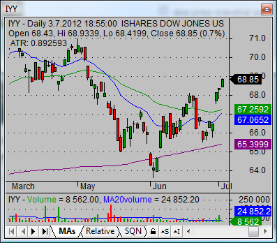 current dow jones industrial average etf IYY