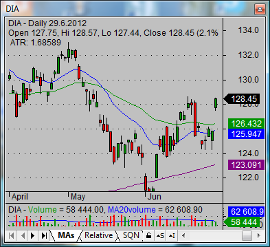 current dow jones industrial-average etf dia