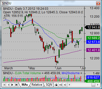 current dow jones industrial average index chart