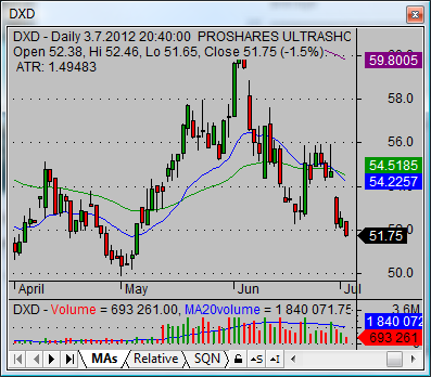 current dow jones industrial average short etf DXD